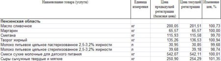 Изменение цен на молоко Пензенской области