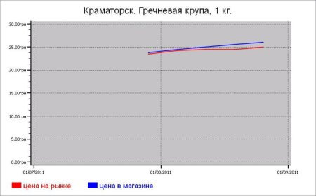 Крупяные цены Краматорска