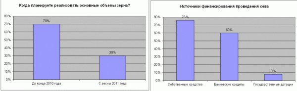 I will survive: половина зернового сезона в России позади