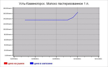 Казахстан: молочные цены Усть-Каменогорска