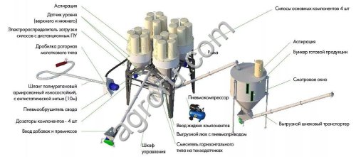 Умный комбикормовый завод «Доза-3-4 Оптимум» (рассыпной комбикорм)