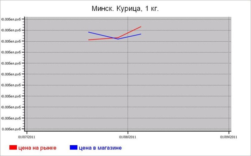 Мясные цены Минска