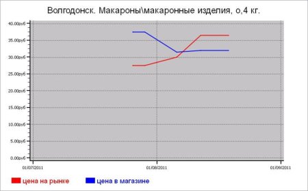 Крупяные цены Волгодонска