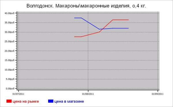 Крупяные цены Волгодонска
