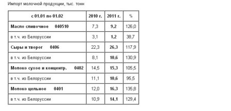 Рынок молока – текущая ситуация на 20 марта