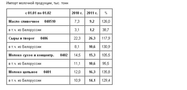 Рынок молока – текущая ситуация на 20 марта