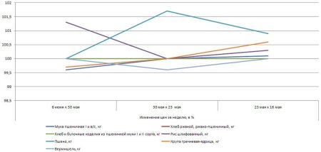 Крупяные цены Хакасии