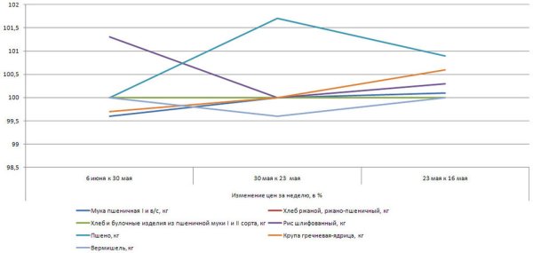 Крупяные цены Хакасии