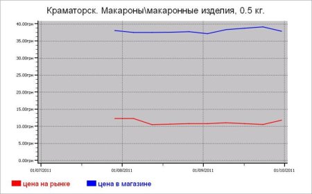 Украина: крупяные цены Краматорска