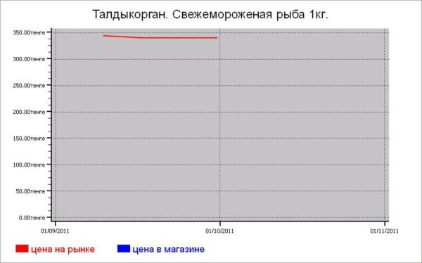Казахстан: рыбные цены Талдыкоргана