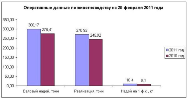 Оперативные данные по животноводству