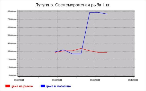 Украина: рыбные цены Лутугино