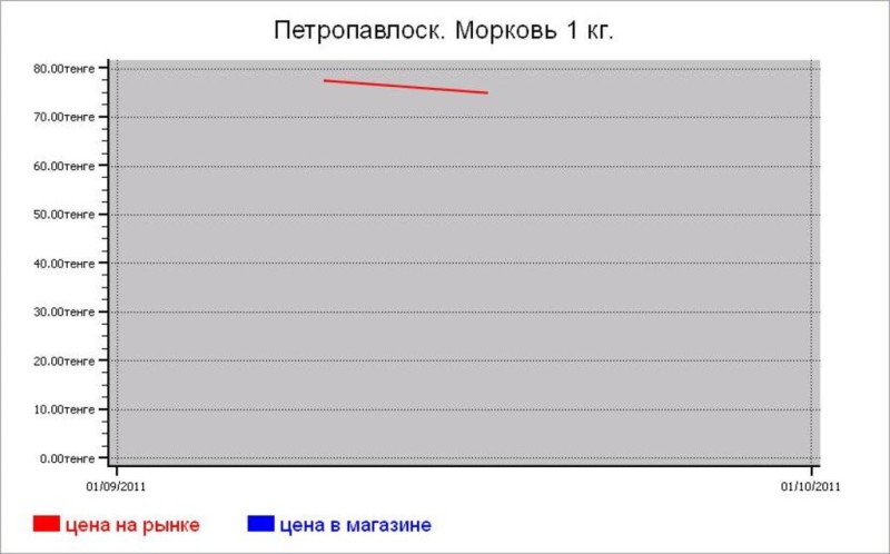 Овощные цены Петропавлоска
