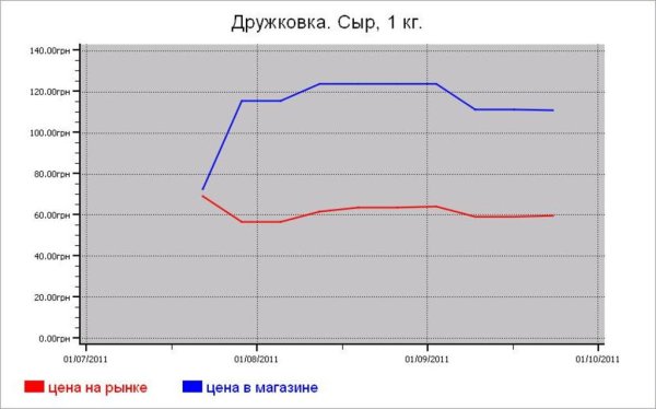 Украина: молочные цены Дружковки