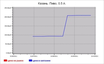 Алкогольные цены Казани