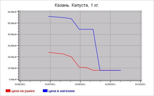 Овощные цены Казани