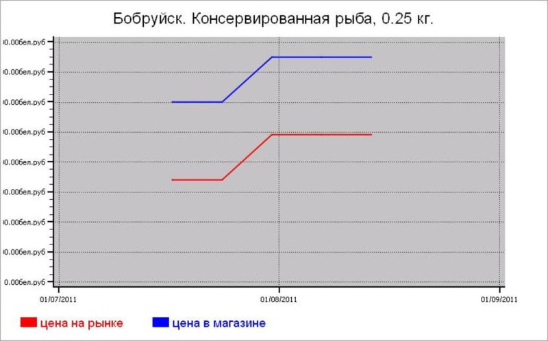 Рыбные цены Бобруйска