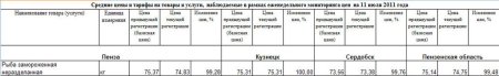 Анализ рыбных цен Пензенской области