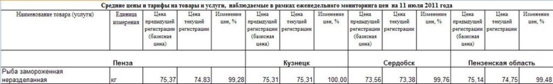 Анализ рыбных цен Пензенской области