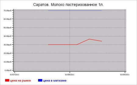Молочные цены Саратова
