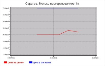 Молочные цены Саратова