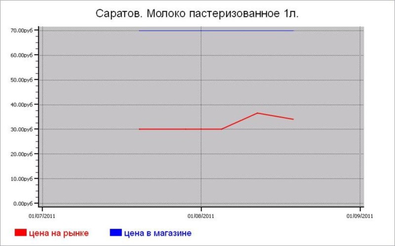 Молочные цены Саратова