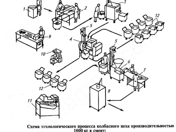 Колбасный цех