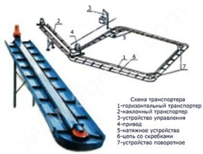 Запчасти для транспортёра навозоуборочного (навозоудаления) ТСН-160