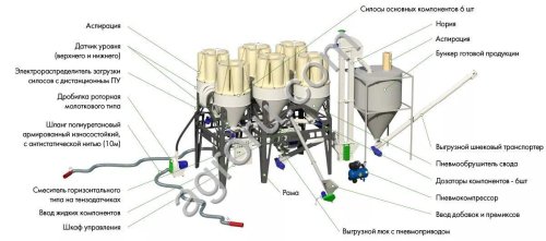 Умный комбикормовый завод «Доза-5-6 Оптимум» (рассыпной комбикорм)