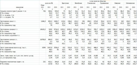 Информация о заготовке кормов в Республике Беларусь