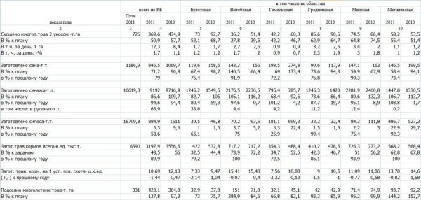 Информация о заготовке кормов в Республике Беларусь