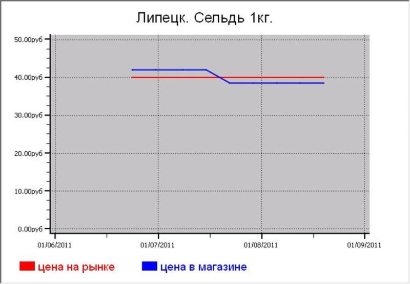 Рыбные цены Липецка