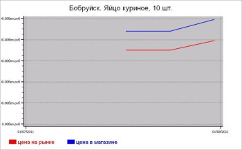 Мясные цены Бобруйска