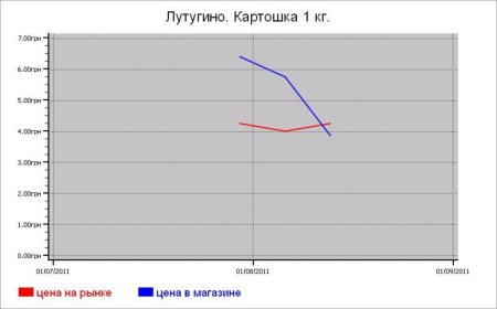 Овощные цены Лутугино