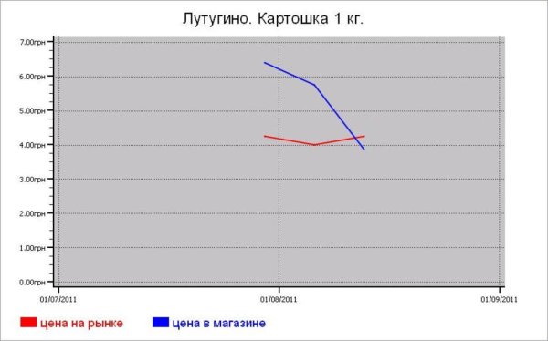 Овощные цены Лутугино