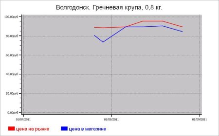 Крупяные цены Волгодонска