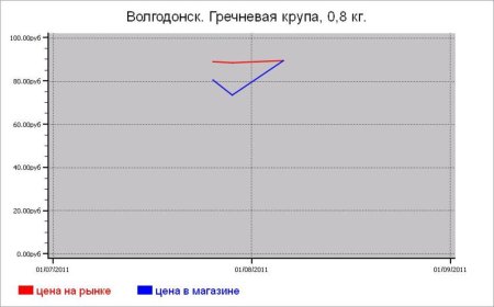 Крупяные цены Волгодонска