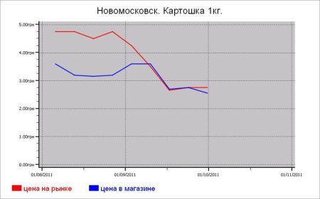 Украина: овощные цены Новомосковска