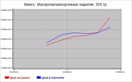 Крупяные цены Минска