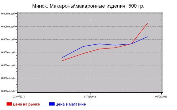 Крупяные цены Минска