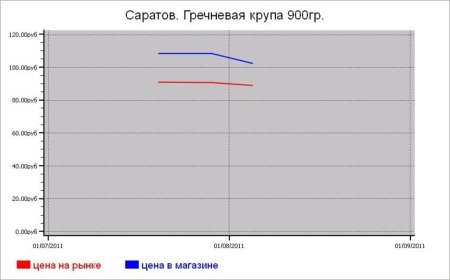 Крупяные цены Саратова