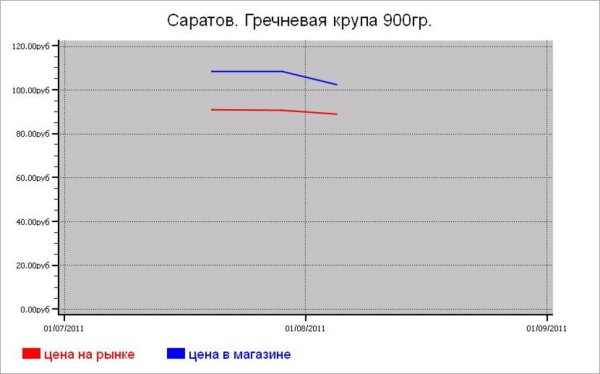 Крупяные цены Саратова