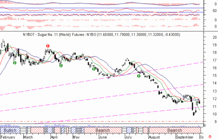 Цены фьючерсов на пщеницу снижались, а соя дорожала