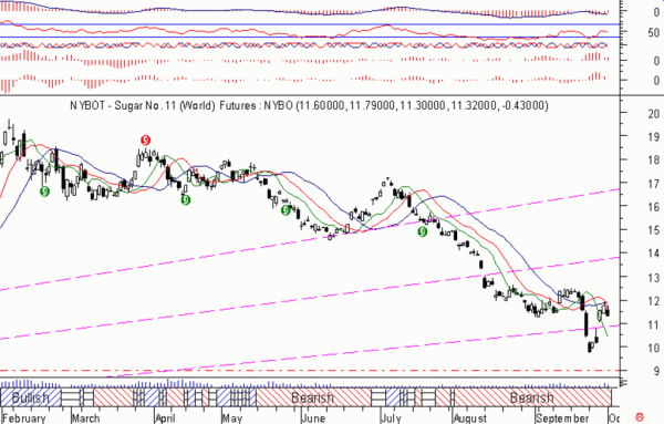 Цены фьючерсов на пщеницу снижались, а соя дорожала