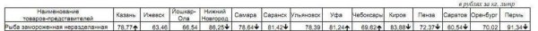 Анализ цен на рыбу по Приволжскому ФО