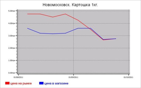 Украина: овощные цены Новомосковска