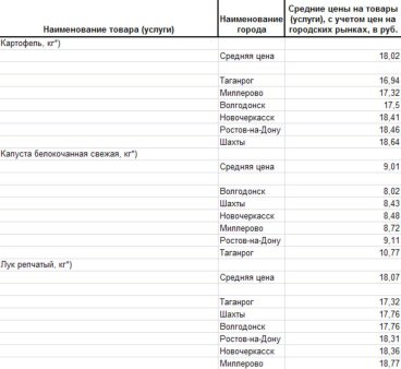 Изменение цен на овощи Ростовской области