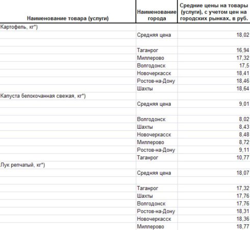 Изменение цен на овощи Ростовской области
