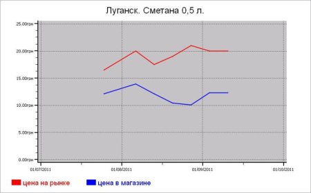 Украина: молочные цены Луганска