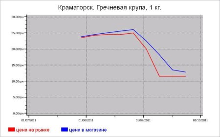 Украина: крупяные цены Краматорска